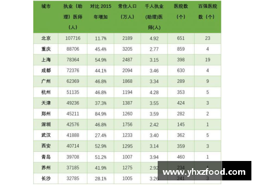 VSport14个“双万”城市医疗资源比拼_郑州执业医师5年增加85%,北方医疗资源新格局